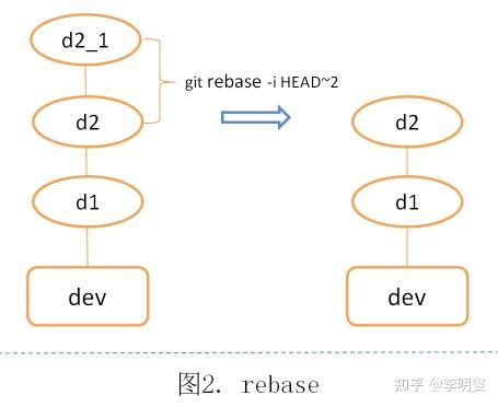 Git Merge Rebase