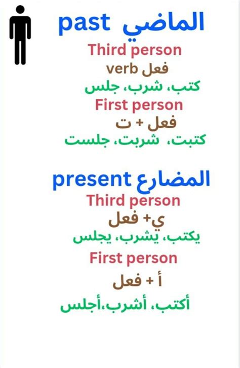 Conjugation Of Verbs In The Arabic Languageتصريف الأفعال في اللغة