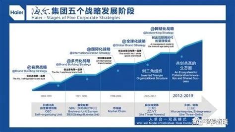 传统企业数字化转型（四） 一篇文章，全面了解海尔数字化转型之路 知乎