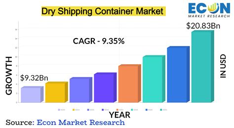 Dry Shipping Container Market Size Share Growth Analysis