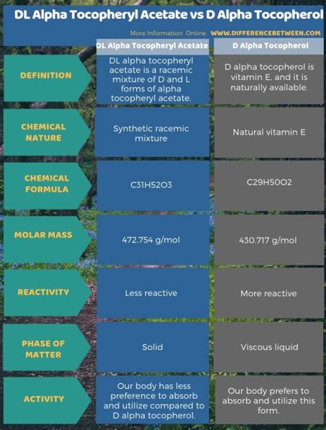 Difference Between DL Alpha Tocopheryl Acetate and D Alpha Tocopherol ...