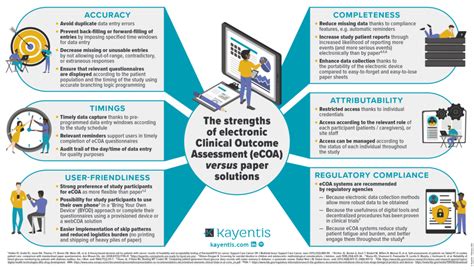 The Strengths Of Electronic Clinical Outcome Assessment Ecoa Versus Paper Solutions Kayentis