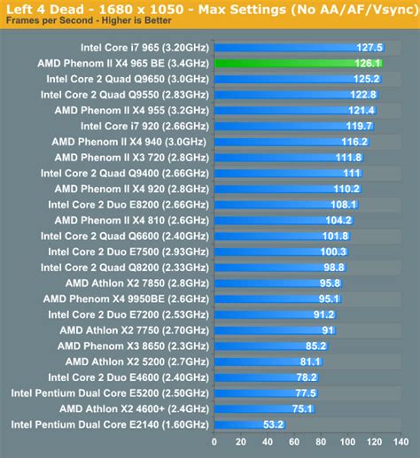 Gaming Performance Amds Phenom Ii X4 965 Black Edition