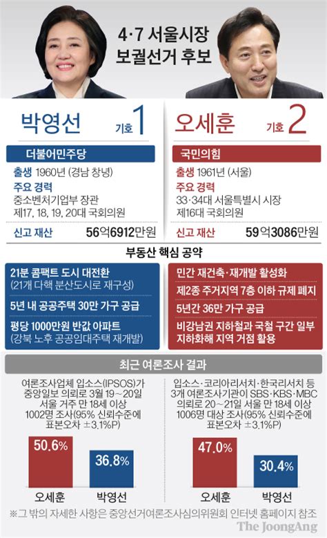 오세훈 안철수 꺾고 서울시장 야권 단일후보 선출 네이버 블로그