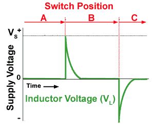 voltage  inductor graph