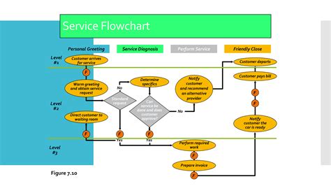 Service Flow Chart Template - Improve Customer Service Levels