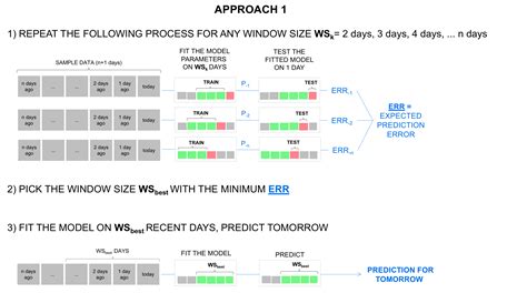 Cross Validation How To Decide Moving Window Size For Time Series