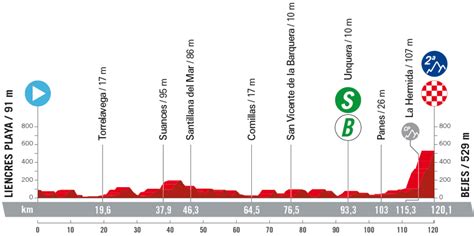 2023 Vuelta A España Route Cyclingnews