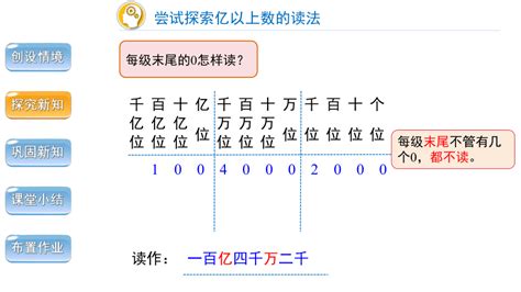 人教版 数学 四年级上册第一单元第8课时《亿以上数的读法和写法》精品教学课件（共25张ppt） 21世纪教育网