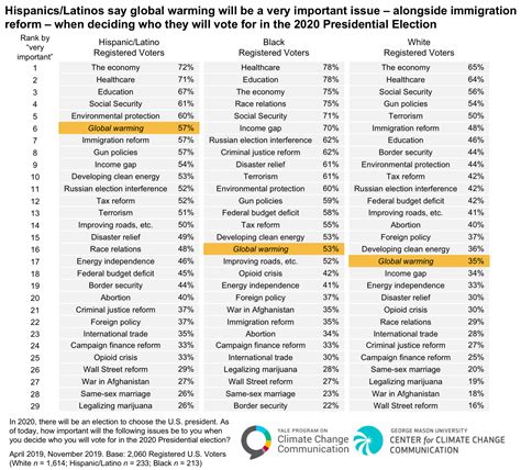 Which racial/ethnic groups care most about climate change? - Yale ...