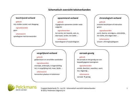 Overzicht Tekstverbanden Schema Frappant Nederlands T Les