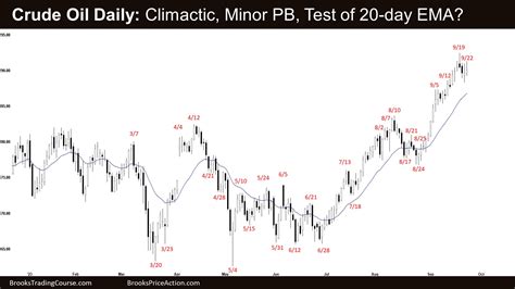 Crude Oil Climactic Rally Brooks Trading Course