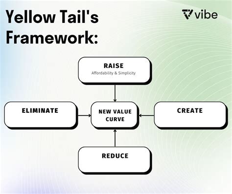 What Is Four Actions Framework And Why It Matters Vibe