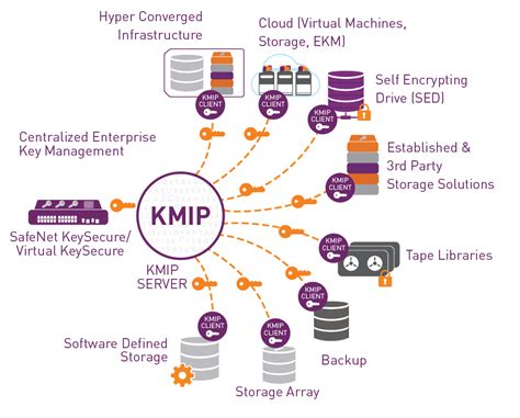 Key Management Interoperability Protocol KMIP 思创斯聊编程