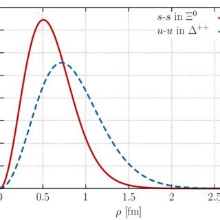 Examples of the density distribution P ρ Download Scientific Diagram