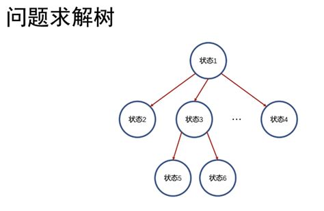 算法学习笔记 4 3 深搜（dfs）与广搜（bfs）：初识问题状态空间 与 Leetcode真题（java） Java Leetcode Bfs Dfs Csdn博客