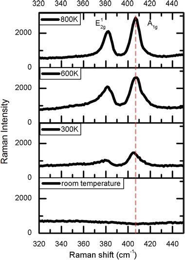 Raman Spectra Acquired From Mos Samples At Room Temperature And After