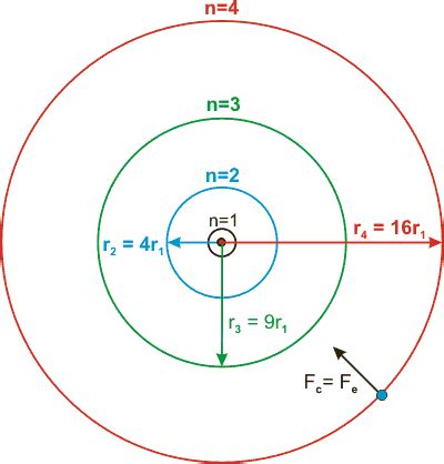 Hydrogen Atom: Bohr Radius Of Hydrogen Atom