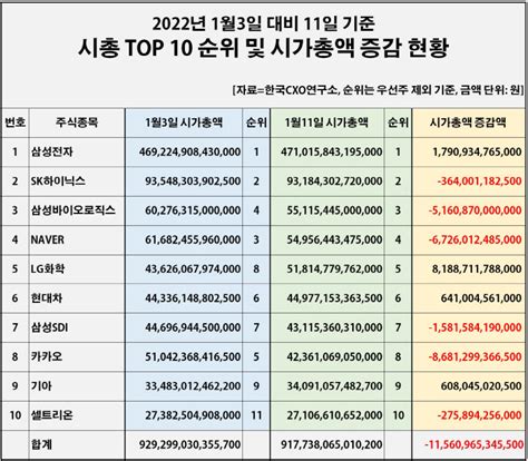 100대기업 시총 판도 요동쳤다 20곳 대기업 TOP100 탈락