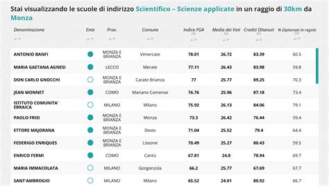 Ecco Quali Sono Le Migliori Scuole In Brianza Secondo La Classifica Di