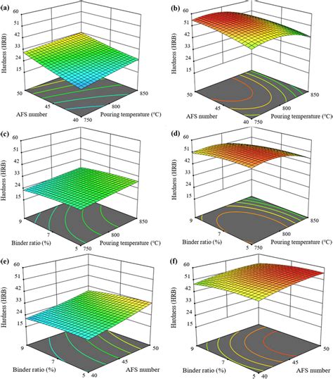 Response Surface Plots Showing The Parametric Interaction Effects On