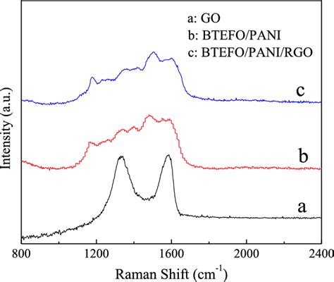 Raman Spectra Of A Go B Btefopani Nanocomposite And C