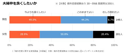 （3ページ目）夫婦仲がいいのに婚外恋愛？既婚者300人に聞いた婚外恋愛の実態｜dime アットダイム