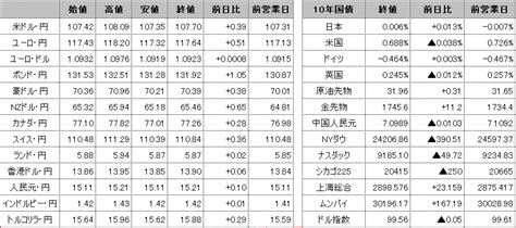 前日の海外市況ほか 外為どっとコム マネ育チャンネル