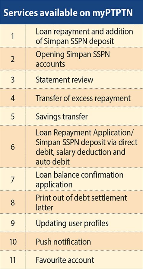 Myptptn App Facilitates Loan Repayment And More