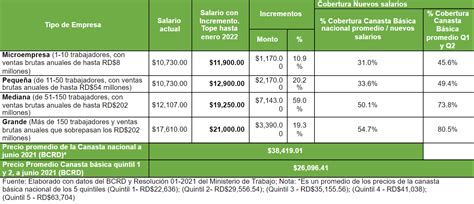 El aumento salarial Mejorará la calidad de vida de la clase