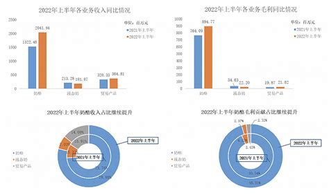 斥资近8亿元增持，蒙牛为何如此看好妙可蓝多？界面新闻