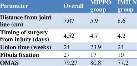 Comparison Of Clinical And Radiological Outcome Of The Two Groups Download Scientific Diagram