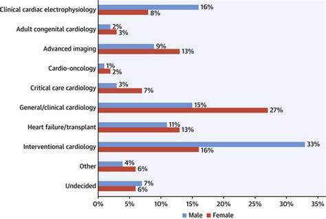 Gender Differences In The Pursuit Of Cardiac Electrophysiology Training