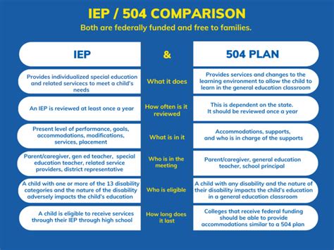 Educational Options Iep Vs Fhsr