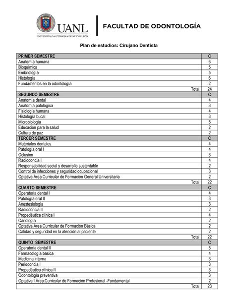 Odontologia Plan De Estudio Plan De Estudios Cirujano Dentista