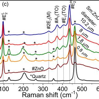 Room Temperature Raman Spectra Recorded From Sm Zno Micro Spheres Of