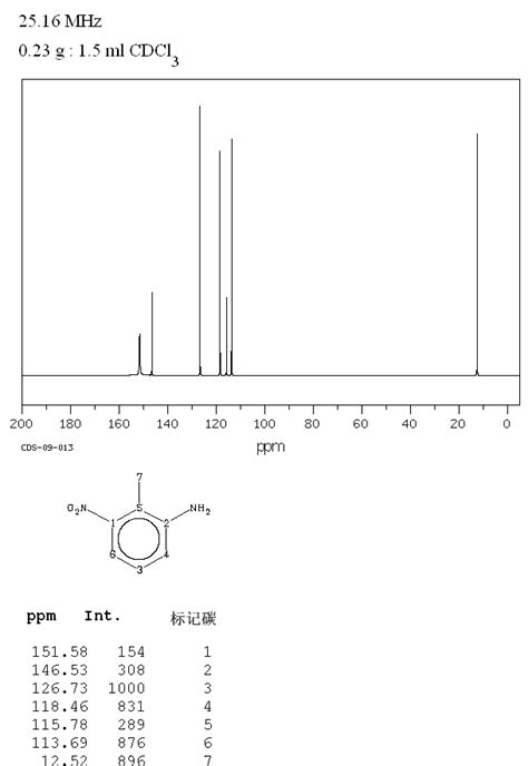 2 Methyl 3 Nitroaniline 603 83 8 13C NMR Spectrum