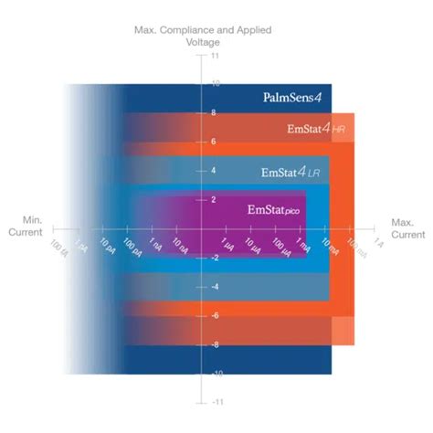 Emstat Pico Core Palmsens