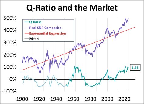 Q Ratio And Market Valuation May 2024 Dshort Advisor Perspectives