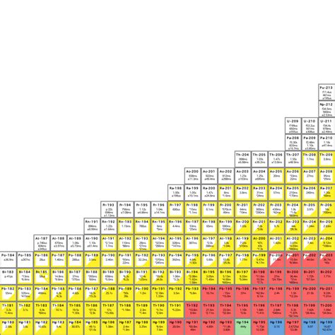 Chart Of The Nuclides 2014