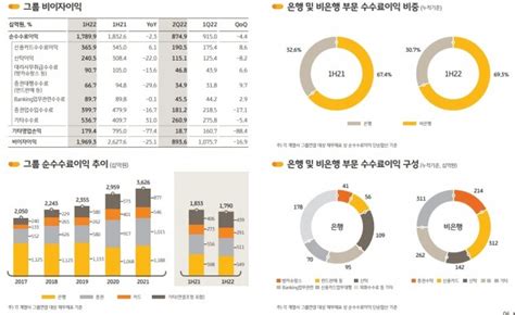 Kb금융 순익 27조 ‘역대 최대분기배당 주당 500원 금융사 2022 상반기 실적 한국금융신문