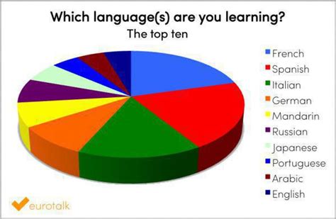 Which Language Are You Learning The Results Eurotalk Blog