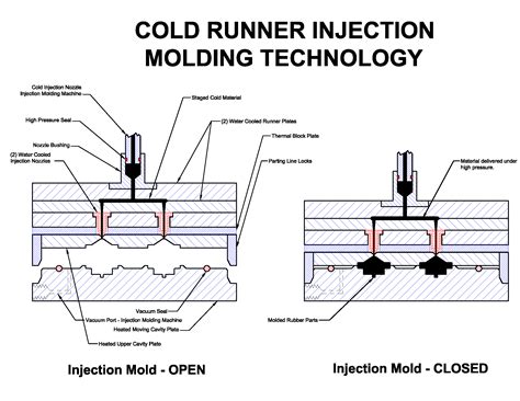 Custom Rubber Mould Manufacturer Injection Mould Of Custom Rubber Part