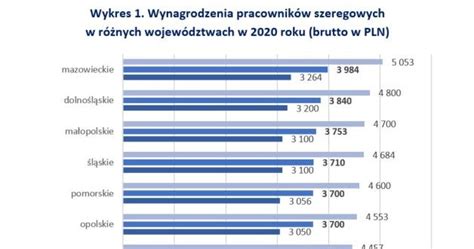 Zarobki Pracowników Szeregowych W 2020 R Biznes W Interia Pl