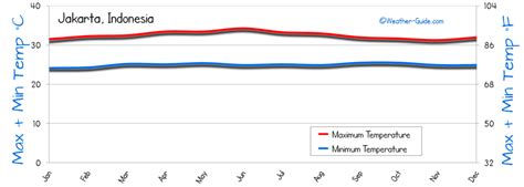 Jakarta Weather Averages