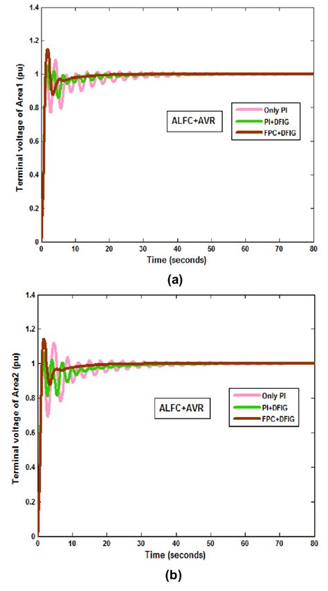 Variations In Terminal Voltage Of Both Areas Download Scientific Diagram