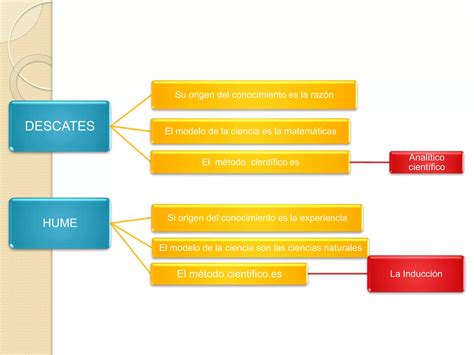 Mapa Conceptual Racionalismo Empirismo Ppt