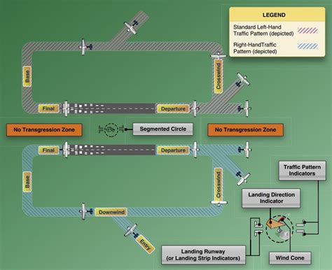 What Are the Airport Design Standards That Must Be Met to Develop an