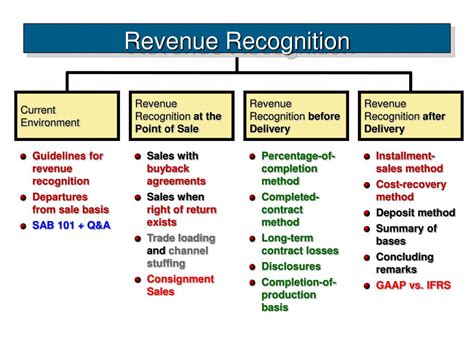 PPT CH 05 Part A Revenue Recognition PowerPoint Presentation Free