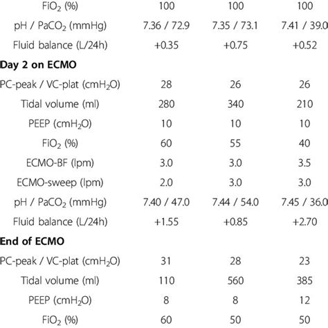 Respiratory And Haematologic Parameters Before During And After Ecmo